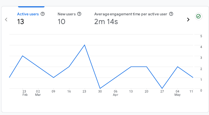 Line graph showing 13 active users, 10 new users and average engagement time of 2 minutes 14 seconds over 90 days