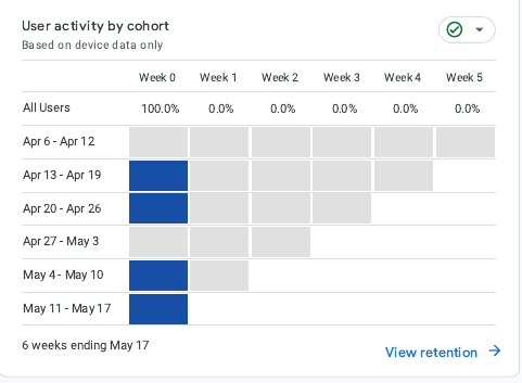 Cohort analysis showing weekly user activity from April 6 to May 17, with most users active only in week 0