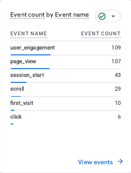 Event data showing counts for user_engagement, page_view, session_start, scroll, first_visit, and click