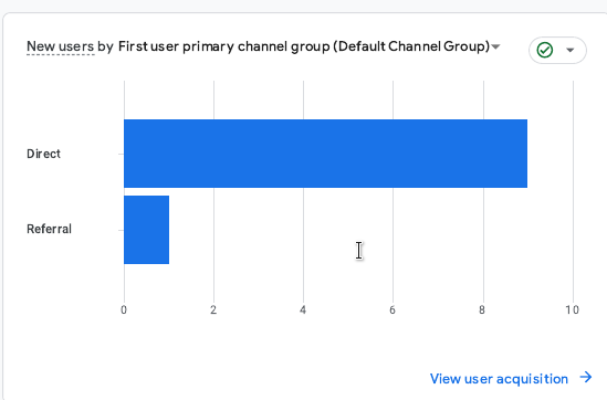 Bar chart showing new user count by traffic source: 9 direct, 1 referral