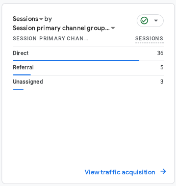 Bar chart showing session distribution by channel: 36 direct, 5 referral, 3 unassigned