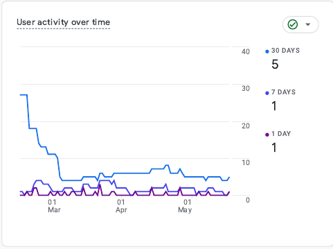 Line chart showing user activity over time, including 30-day, 7-day, and 1-day intervals