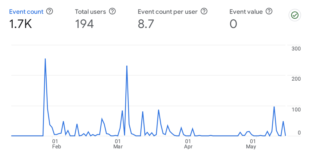 user interactions with content that can be tracked independently from a web page load.