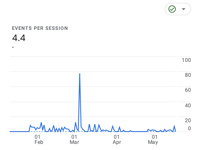 Events per session indicate the average number of interactions that occur during a single session