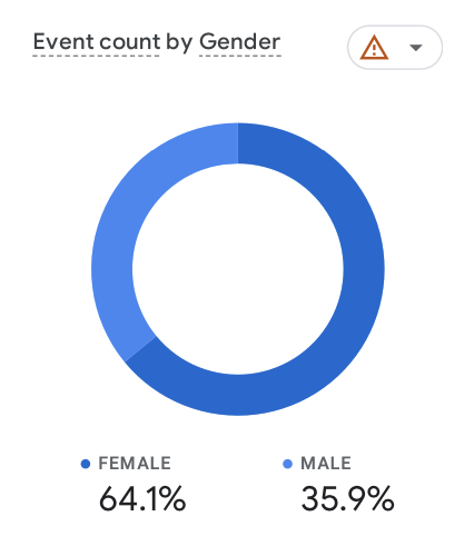 Event Count per Gender metric in Google Analytics.