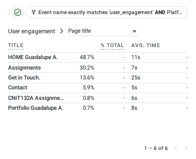 Understanding the performance of each page in terms of user interaction