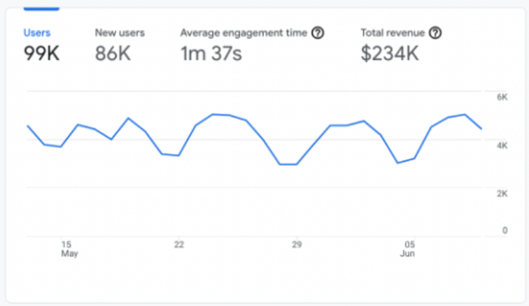 Total users