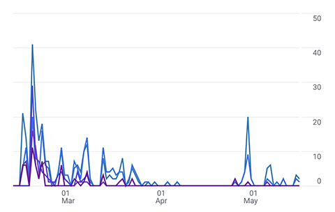 Page views over time.