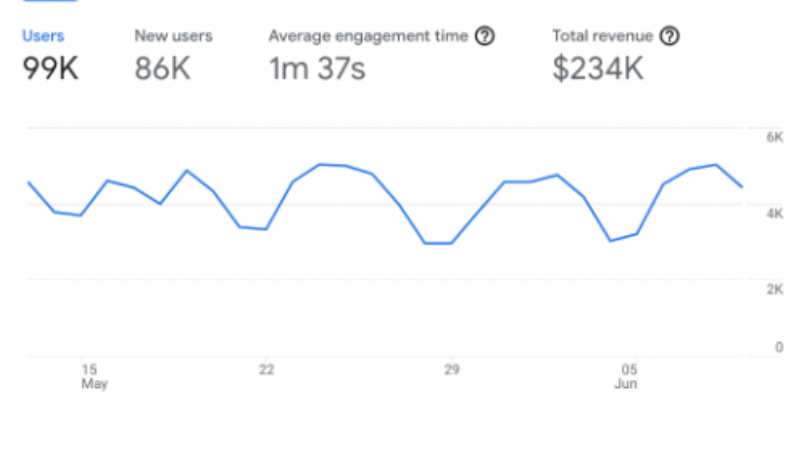engagmenttimegraph